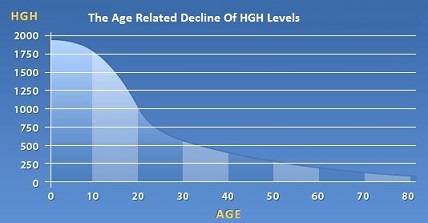 Why Your Need a Growth Hormone Releaser Supplement