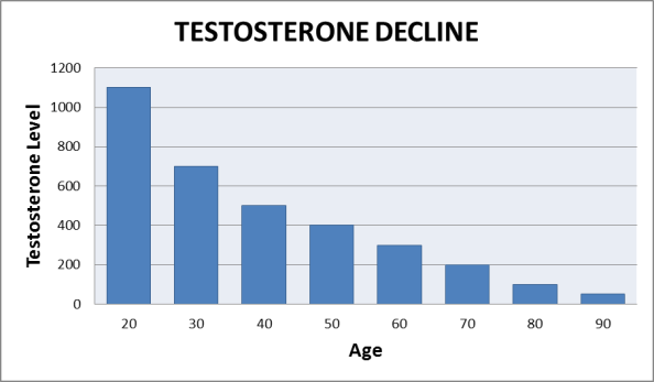 Why You Need Testosterone Booster Supplements